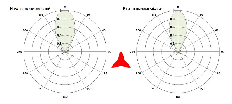 Antenna logaritmica Protel AR1070 diagrammi 1850 MHz