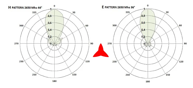Antenna logaritmica Protel AR1070 diagrammi 2650 MHz