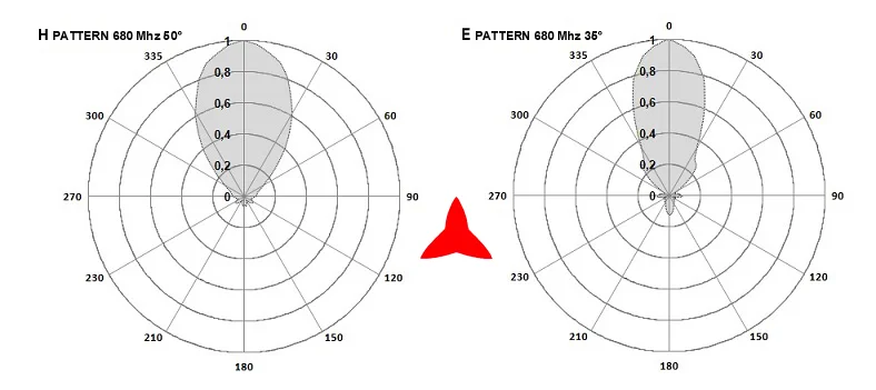 Antenna logaritmica Protel AR1070 diagrammi 680 MHz