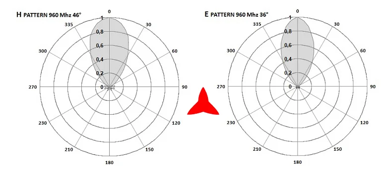 Antenna logaritmica Protel AR1070 diagrammi 960 MHz